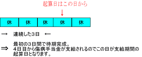 支給期間の起算日ケース１