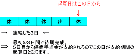 支給期間の起算日ケース２